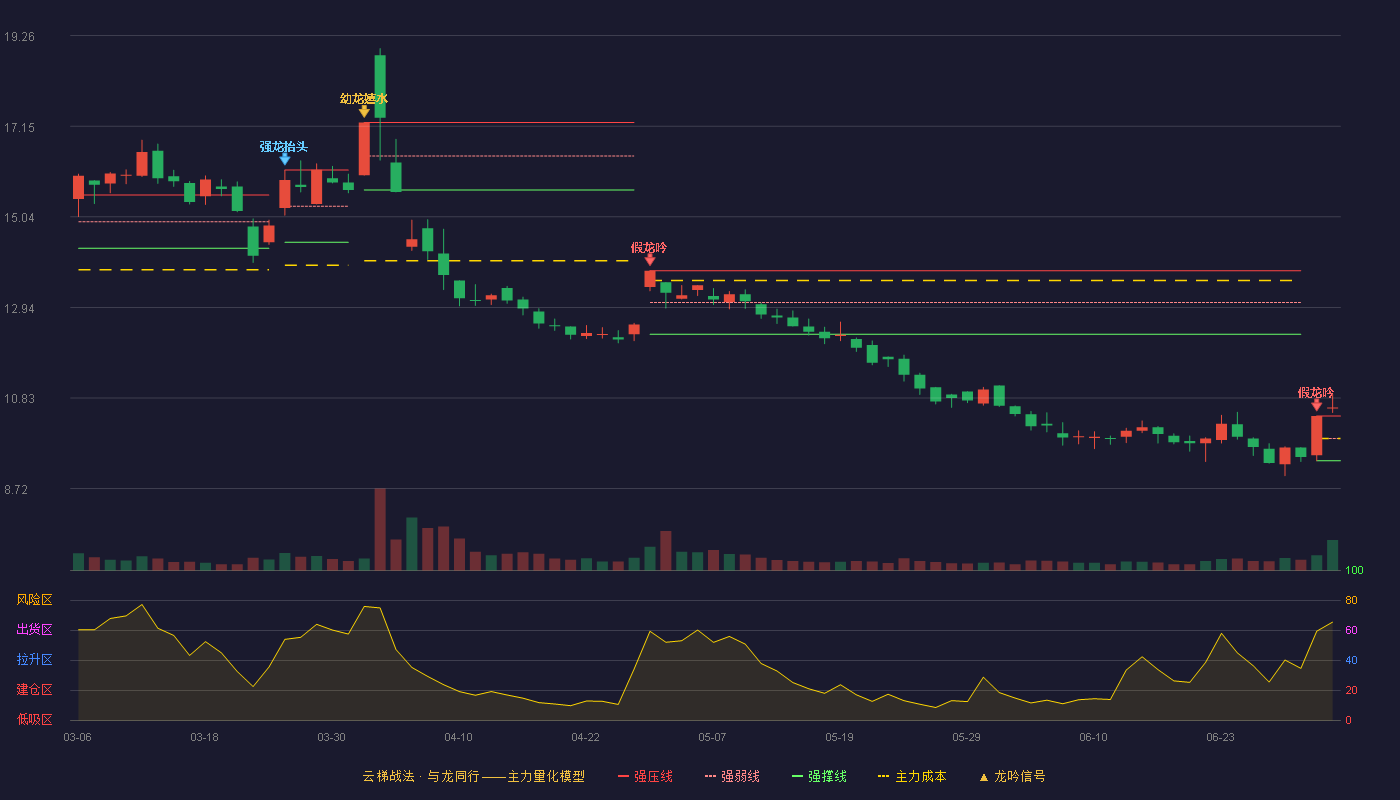 润都股份(002923)云梯战法K线图 - 强压线10.41 强弱线9.89 强撑线9.37 加速区