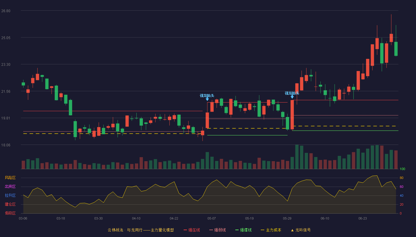 盈趣科技(002925)云梯战法K线图 - 强压线20.97 强弱线19.98 强撑线18.98 加速区