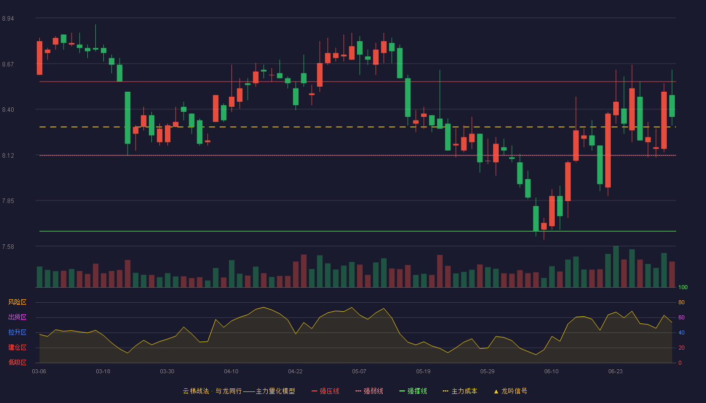 华西证券(002926)云梯战法K线图 - 强压线8.56 强弱线8.12 强撑线7.67 强势区