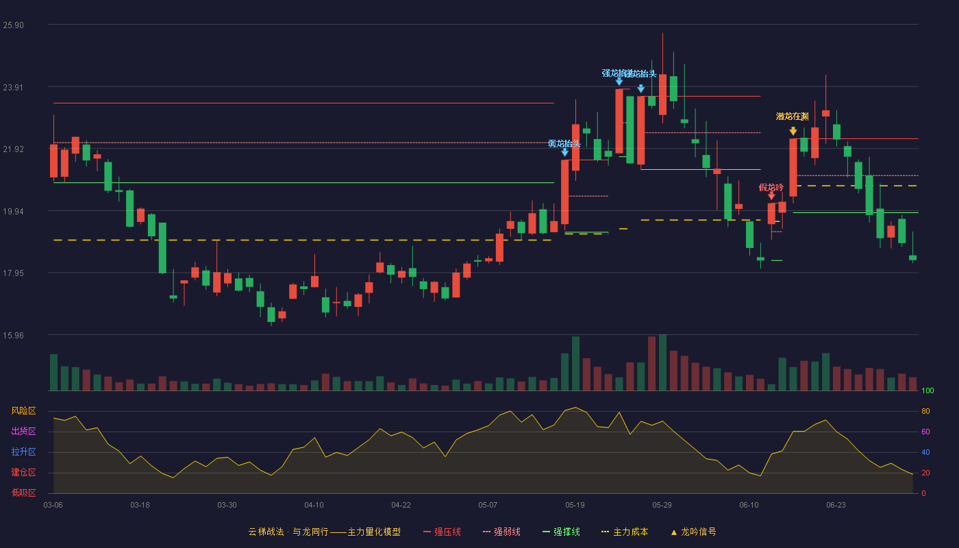 泰永长征(002927)云梯战法K线图 - 强压线22.24 强弱线21.06 强撑线19.87 破位区
