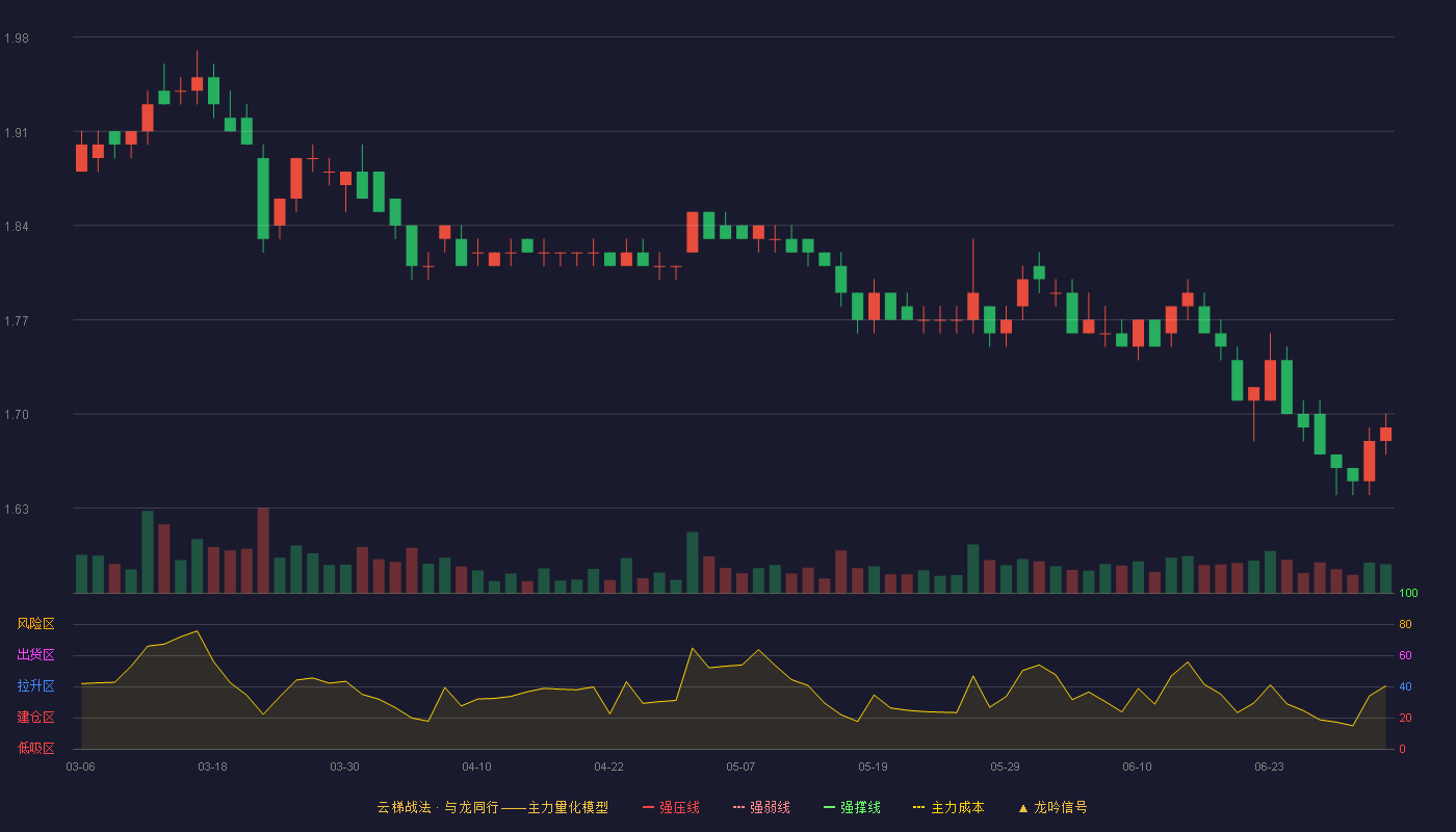 郑州银行(002936)云梯战法K线图 - 强压线2.24 强弱线2.14 强撑线2.03 破位区