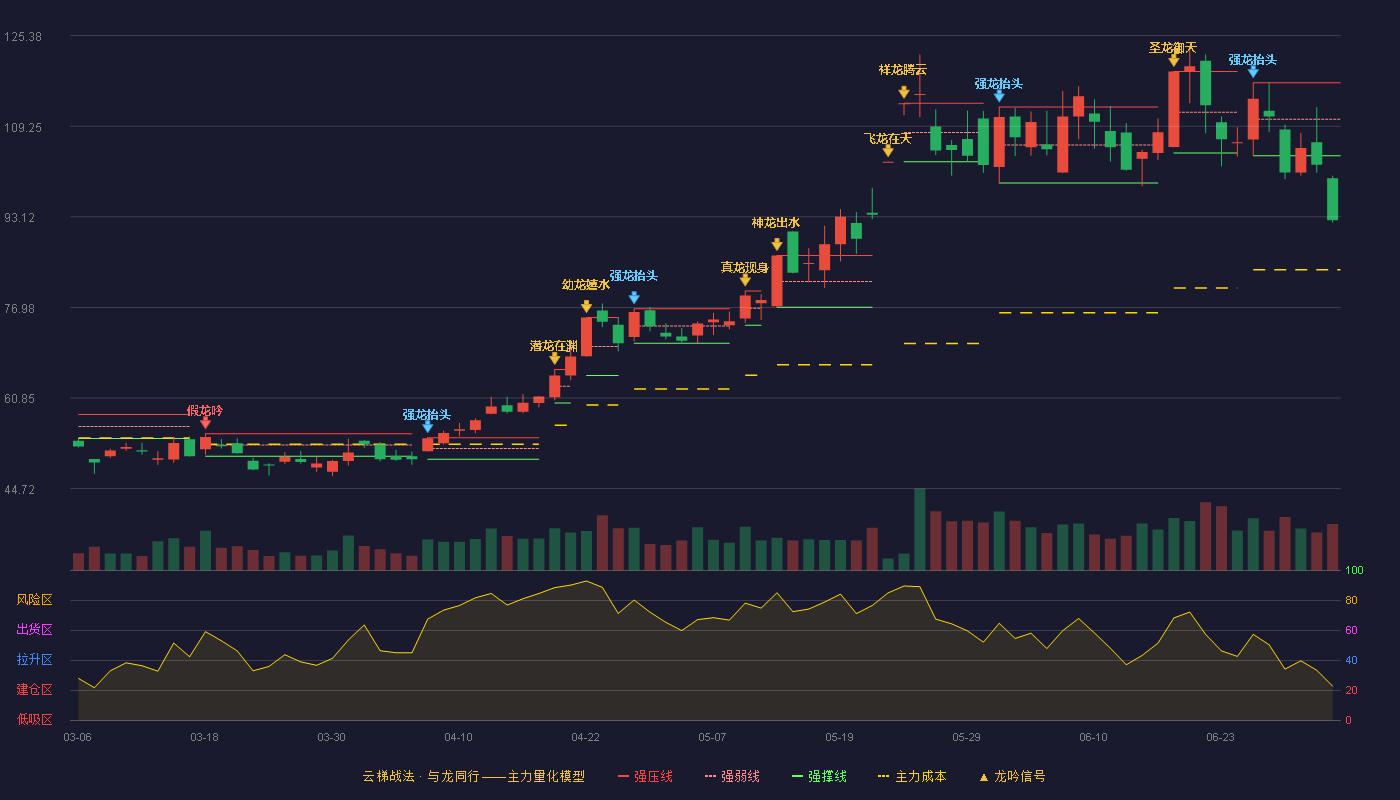 鹏鼎控股(002938)云梯战法K线图 - 强压线117.00 强弱线110.50 强撑线104.00 破位区