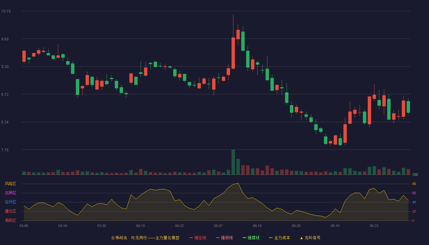 长城证券(002939)云梯战法K线图 - 强压线13.19 强弱线12.06 强撑线10.92 破位区