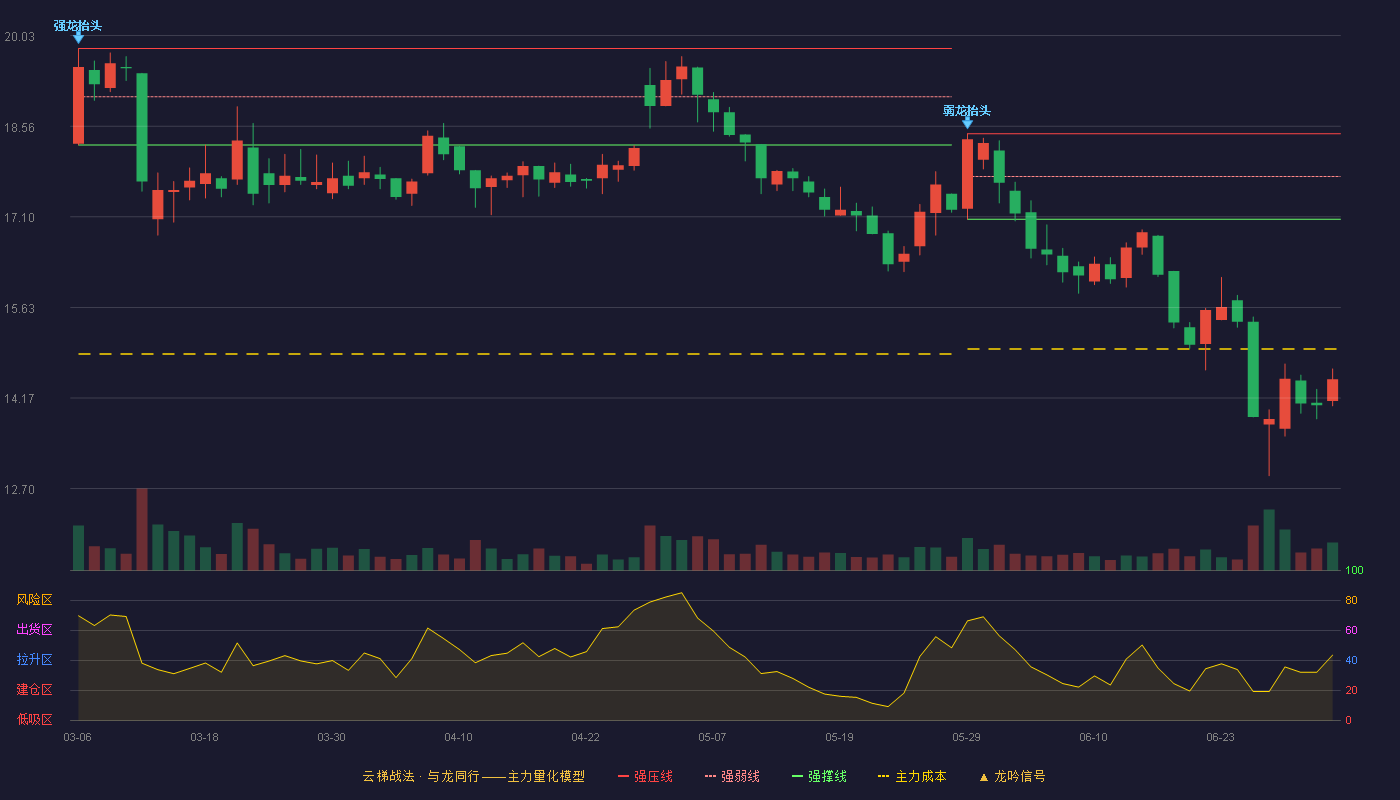 新乳业(002946)云梯战法K线图 - 强压线18.44 强弱线17.75 强撑线17.06 破位区
