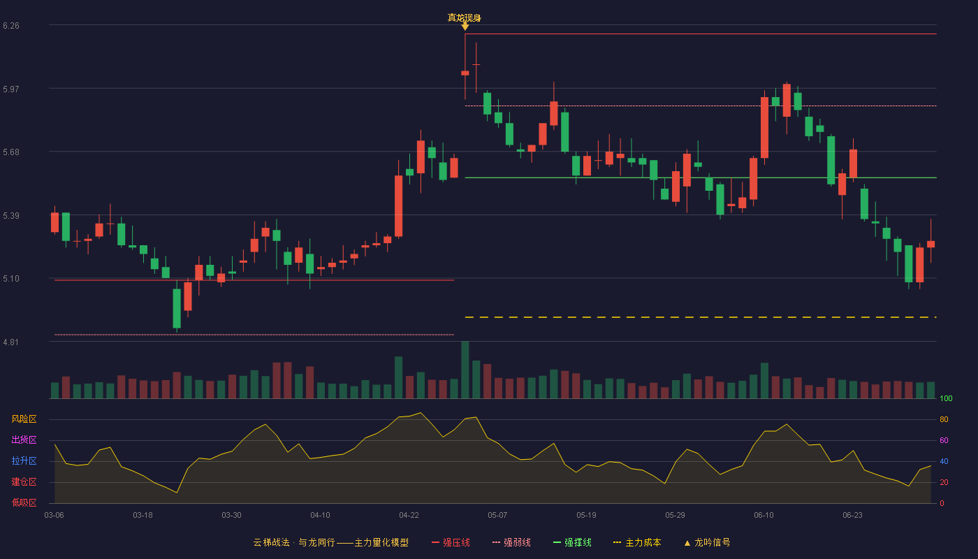 青岛银行(002948)云梯战法K线图 - 强压线6.22 强弱线5.89 强撑线5.56 破位区