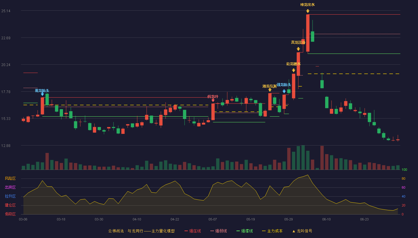 金时科技(002951)云梯战法K线图 - 强压线24.79 强弱线23.01 强撑线21.22 破位区