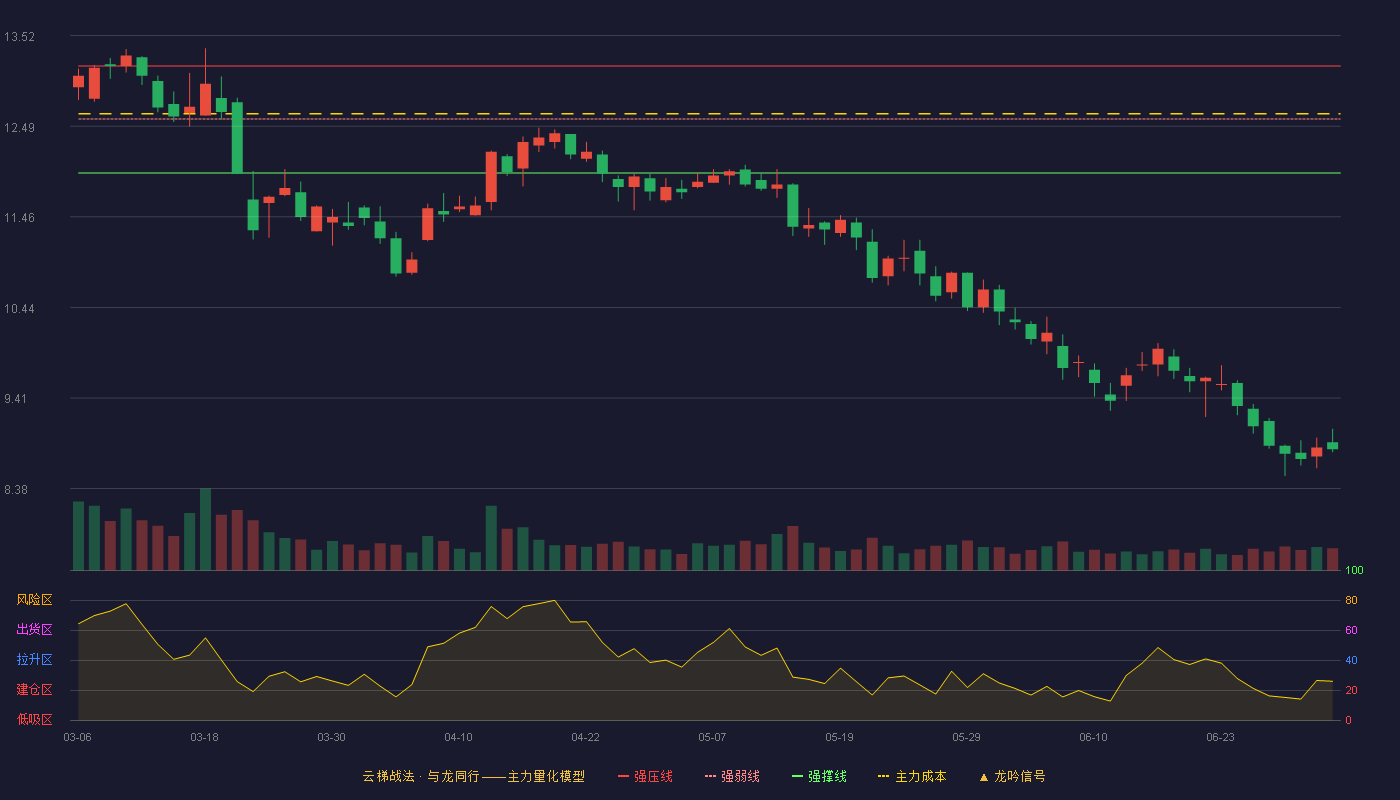 日丰股份(002953)云梯战法K线图 - 强压线13.17 强弱线12.57 强撑线11.96 破位区