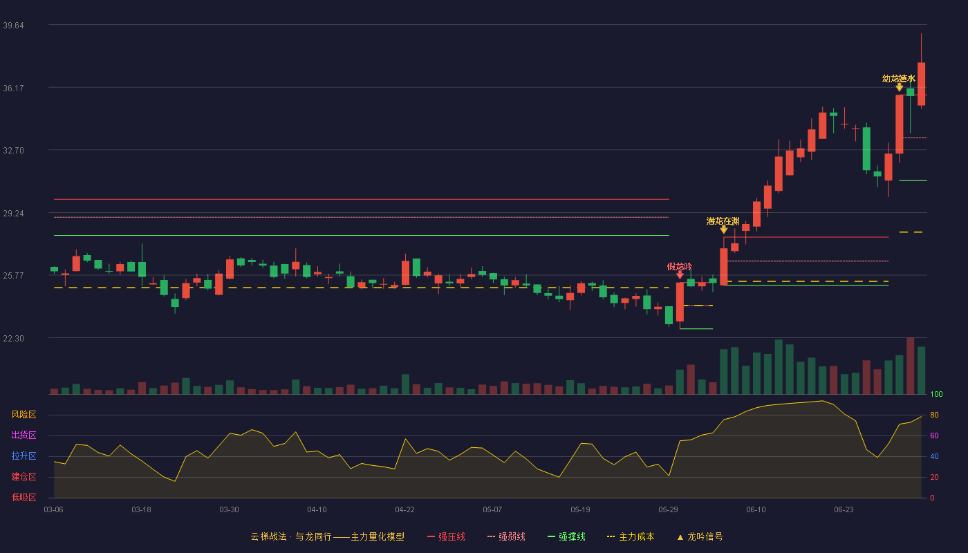 鸿合科技(002955)云梯战法K线图 - 强压线35.75 强弱线33.38 强撑线31.00 加速区