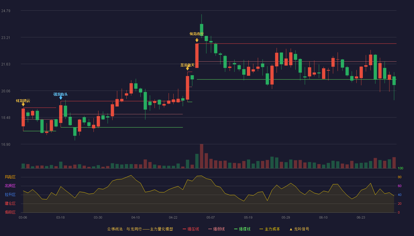 西麦食品(002956)云梯战法K线图 - 强压线22.84 强弱线21.78 强撑线20.72 破位区