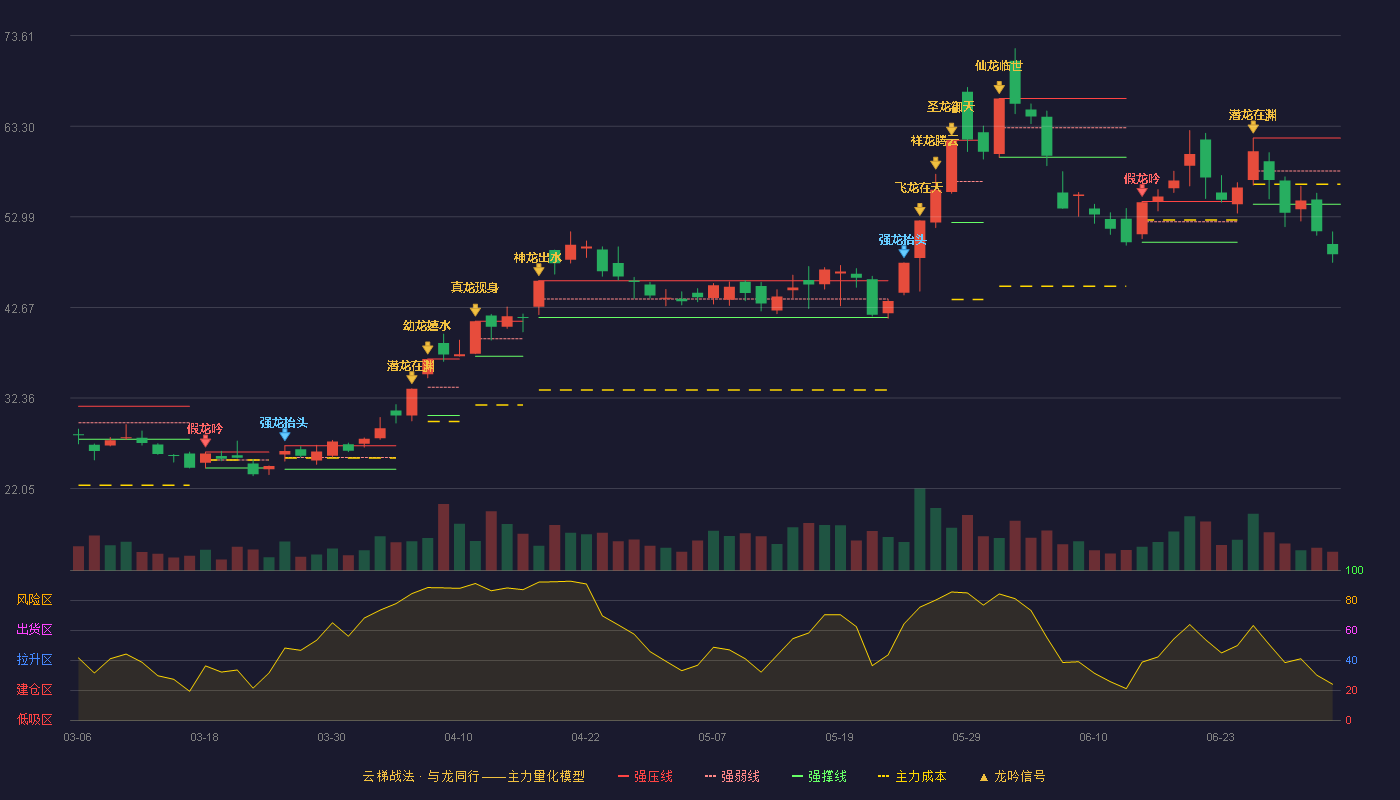 科瑞技术(002957)云梯战法K线图 - 强压线61.95 强弱线58.19 强撑线54.43 破位区