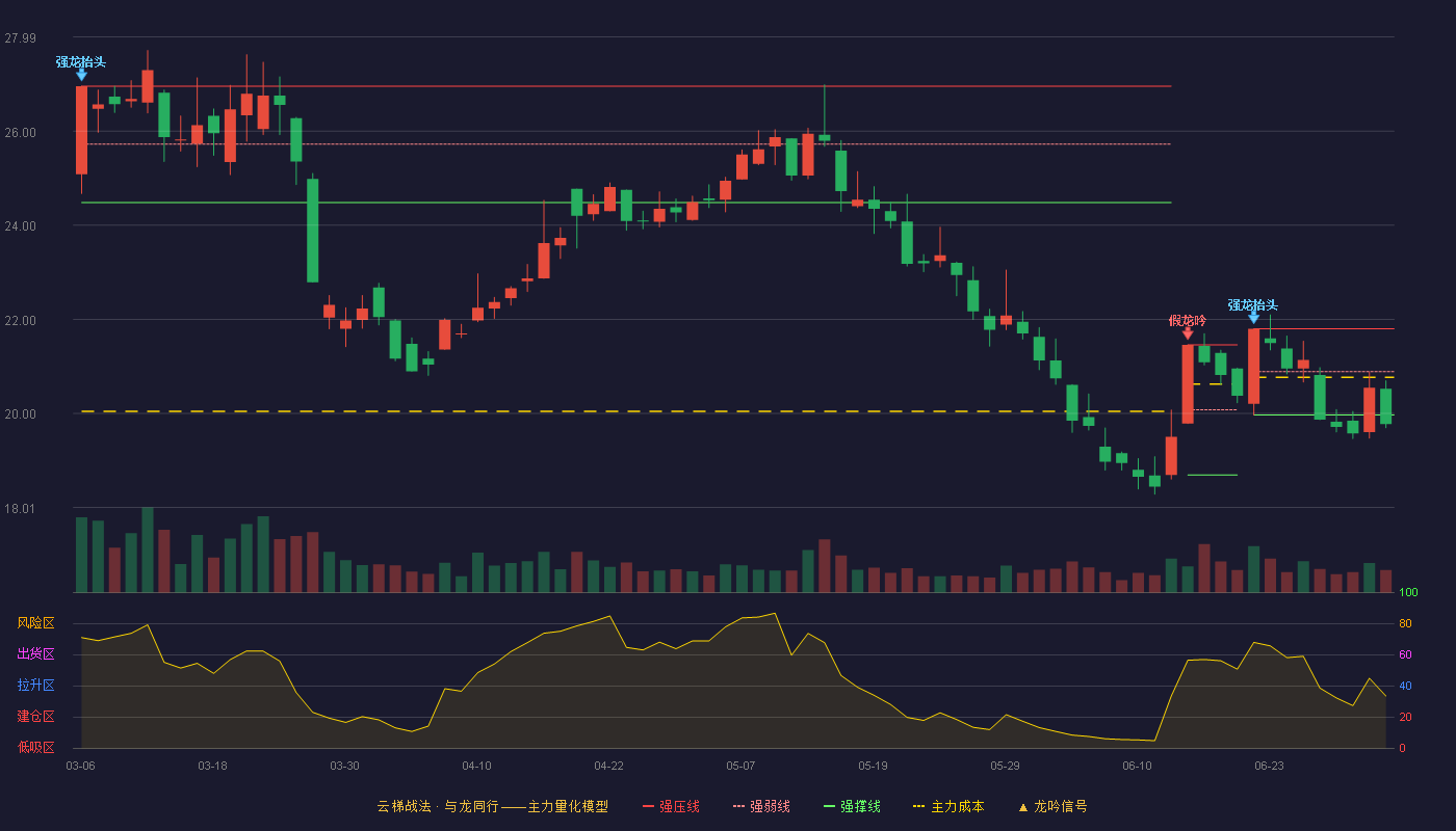 瑞达期货(002961)云梯战法K线图 - 强压线21.80 强弱线20.89 强撑线19.97 破位区