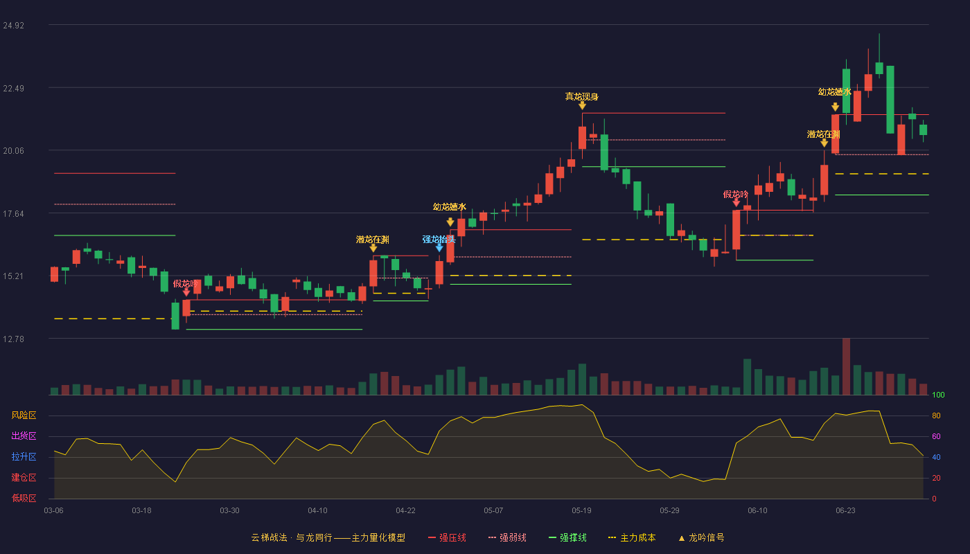 豪尔赛(002963)云梯战法K线图 - 强压线21.44 强弱线19.89 强撑线18.33 强势区