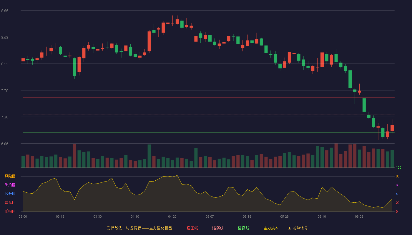 苏州银行(002966)云梯战法K线图 - 强压线7.58 强弱线7.31 强撑线7.03 弱势区