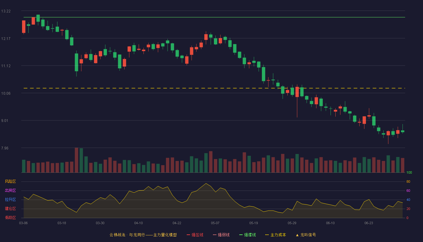 新大正(002968)云梯战法K线图 - 强压线14.10 强弱线13.54 强撑线12.97 破位区