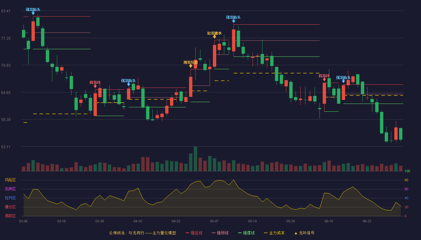 锐明技术(002970)云梯战法K线图 - 强压线66.44 强弱线64.22 强撑线62.00 破位区