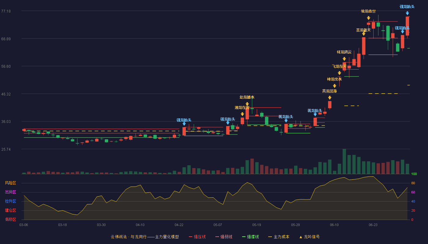 和远气体(002971)云梯战法K线图 - 强压线75.02 强弱线69.13 强撑线63.24 加速区