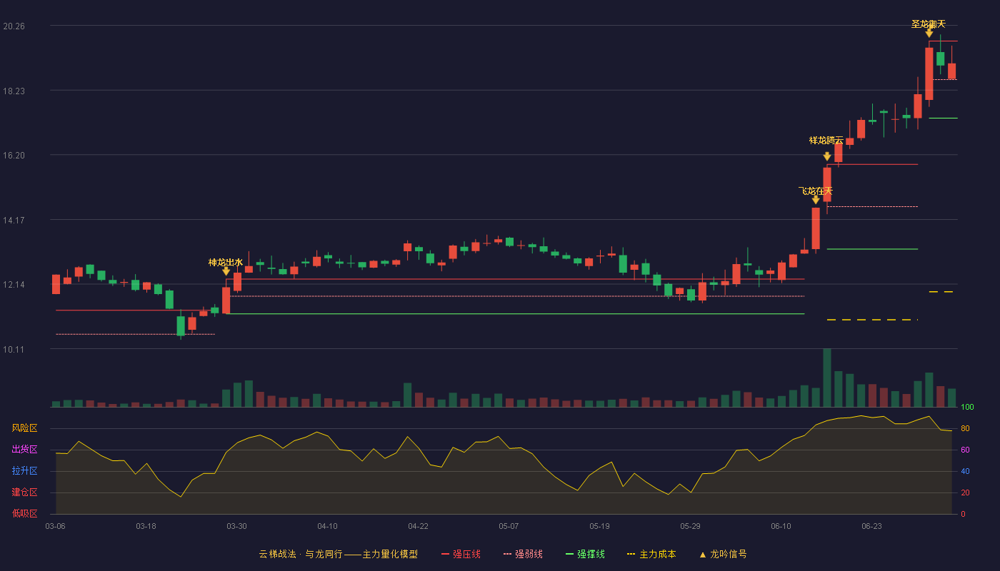 科安达(002972)云梯战法K线图 - 强压线19.77 强弱线18.56 强撑线17.35 强势区