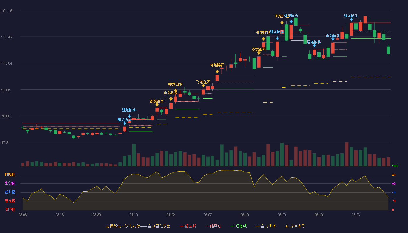 博杰股份(002975)云梯战法K线图 - 强压线150.48 强弱线143.64 强撑线136.80 破位区
