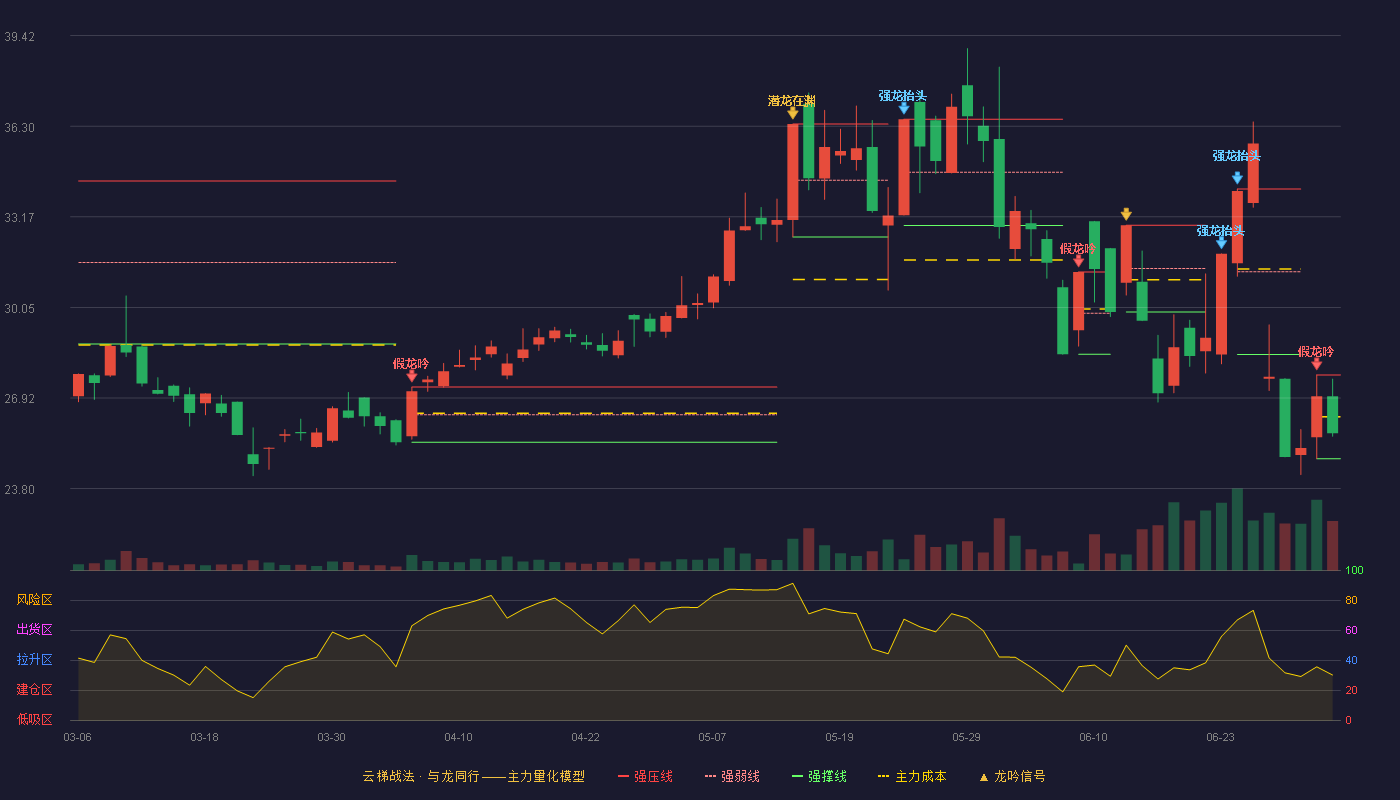 瑞玛精密(002976)云梯战法K线图 - 强压线27.72 强弱线26.28 强撑线24.83 弱势区