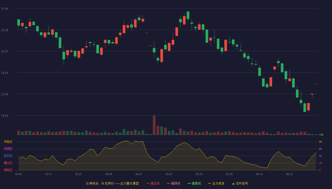 天箭科技(002977)云梯战法K线图 - 强压线37.39 强弱线35.53 强撑线33.67 破位区