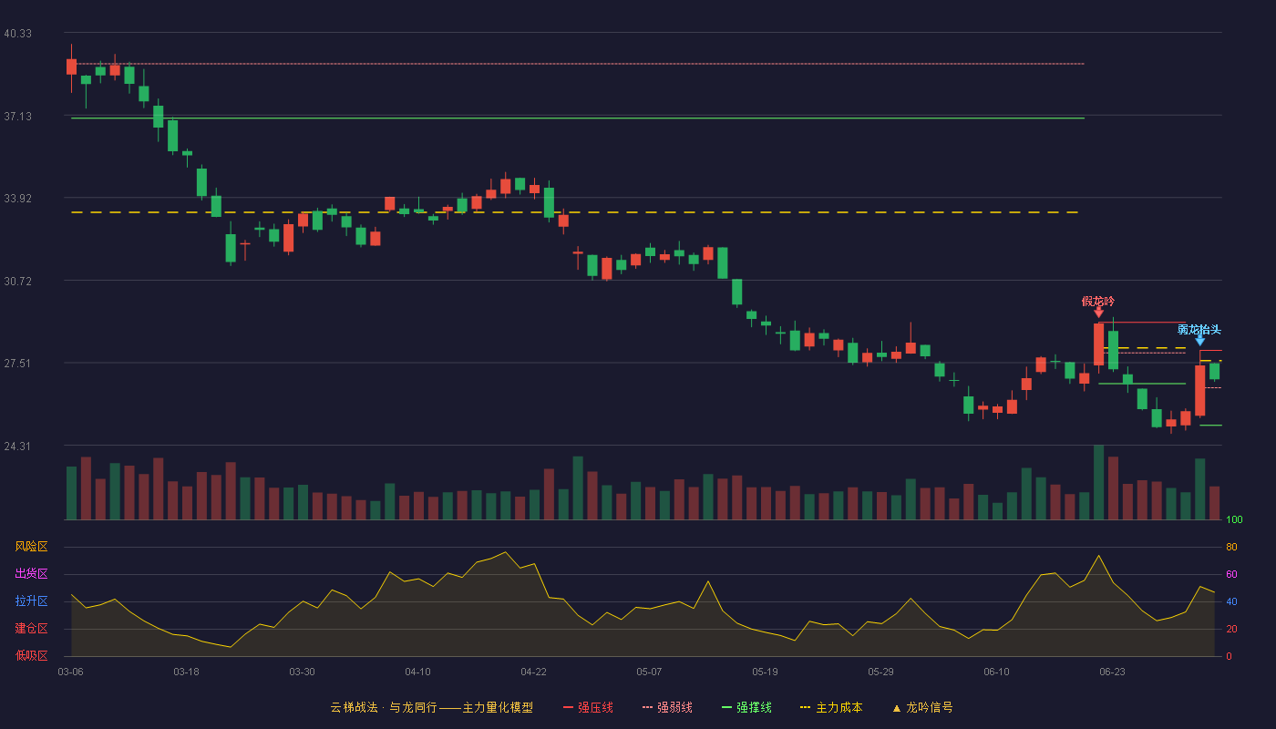安宁股份(002978)云梯战法K线图 - 强压线27.99 强弱线26.54 强撑线25.08 强势区