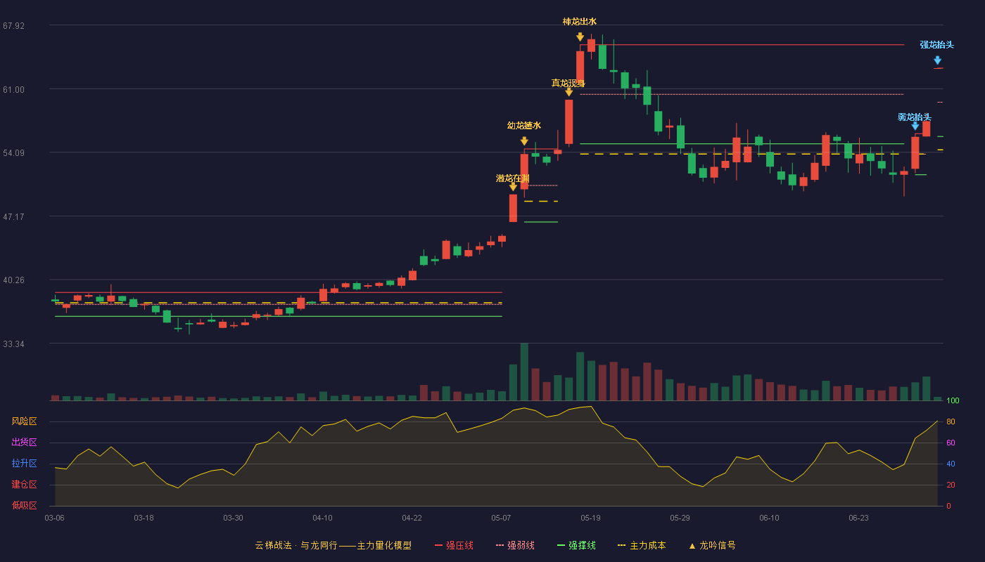 雷赛智能(002979)云梯战法K线图 - 强压线63.23 强弱线59.53 强撑线55.82 强势区
