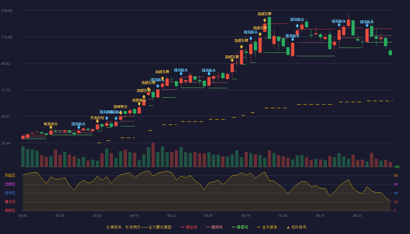 华盛昌(002980)云梯战法K线图 - 强压线123.83 强弱线118.15 强撑线112.47 破位区