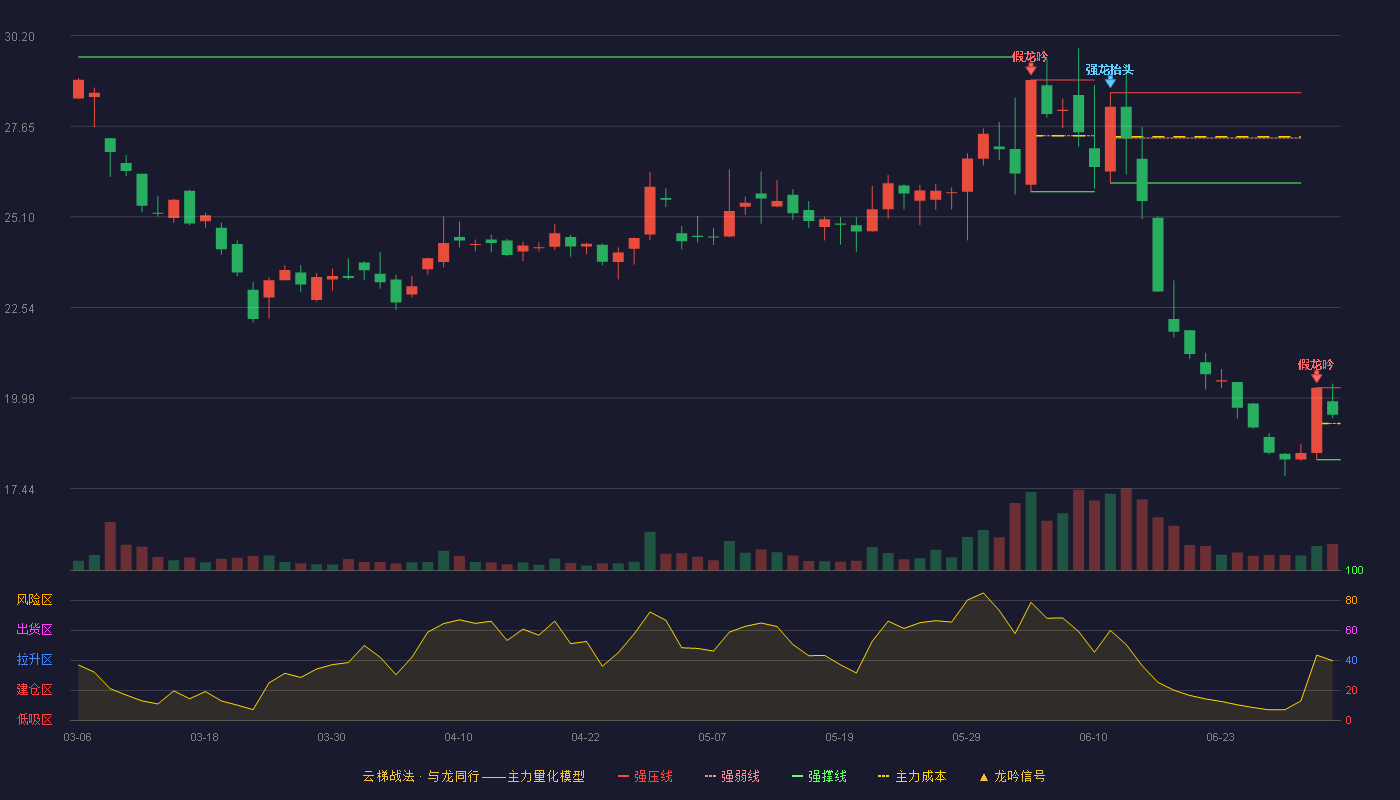 朝阳科技(002981)云梯战法K线图 - 强压线20.28 强弱线19.27 强撑线18.25 强势区