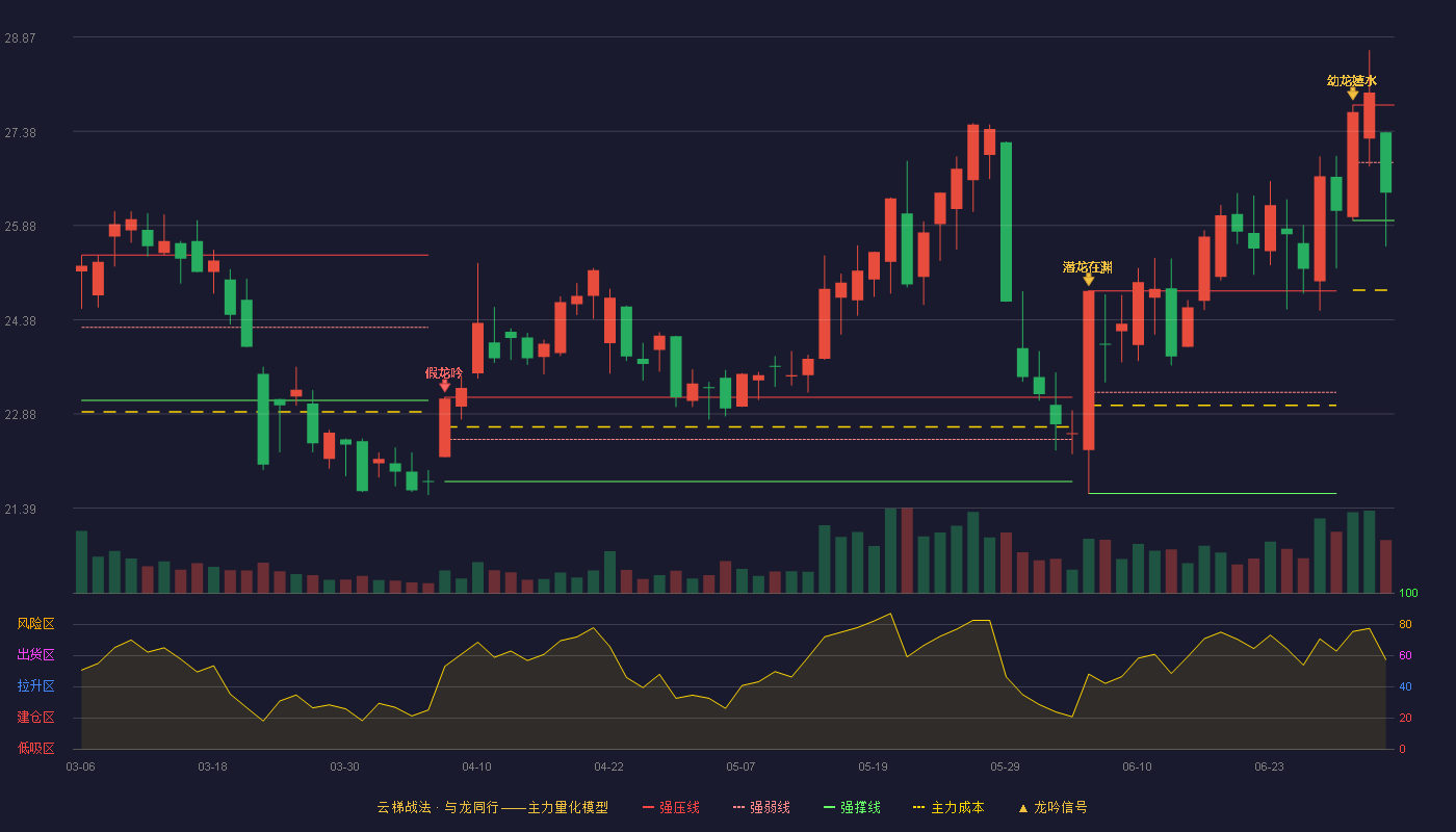 芯瑞达(002983)云梯战法K线图 - 强压线27.79 强弱线26.88 强撑线25.96 弱势区