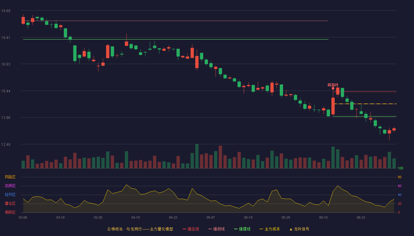 森麒麟(002984)云梯战法K线图 - 强压线15.39 强弱线14.71 强撑线14.02 破位区