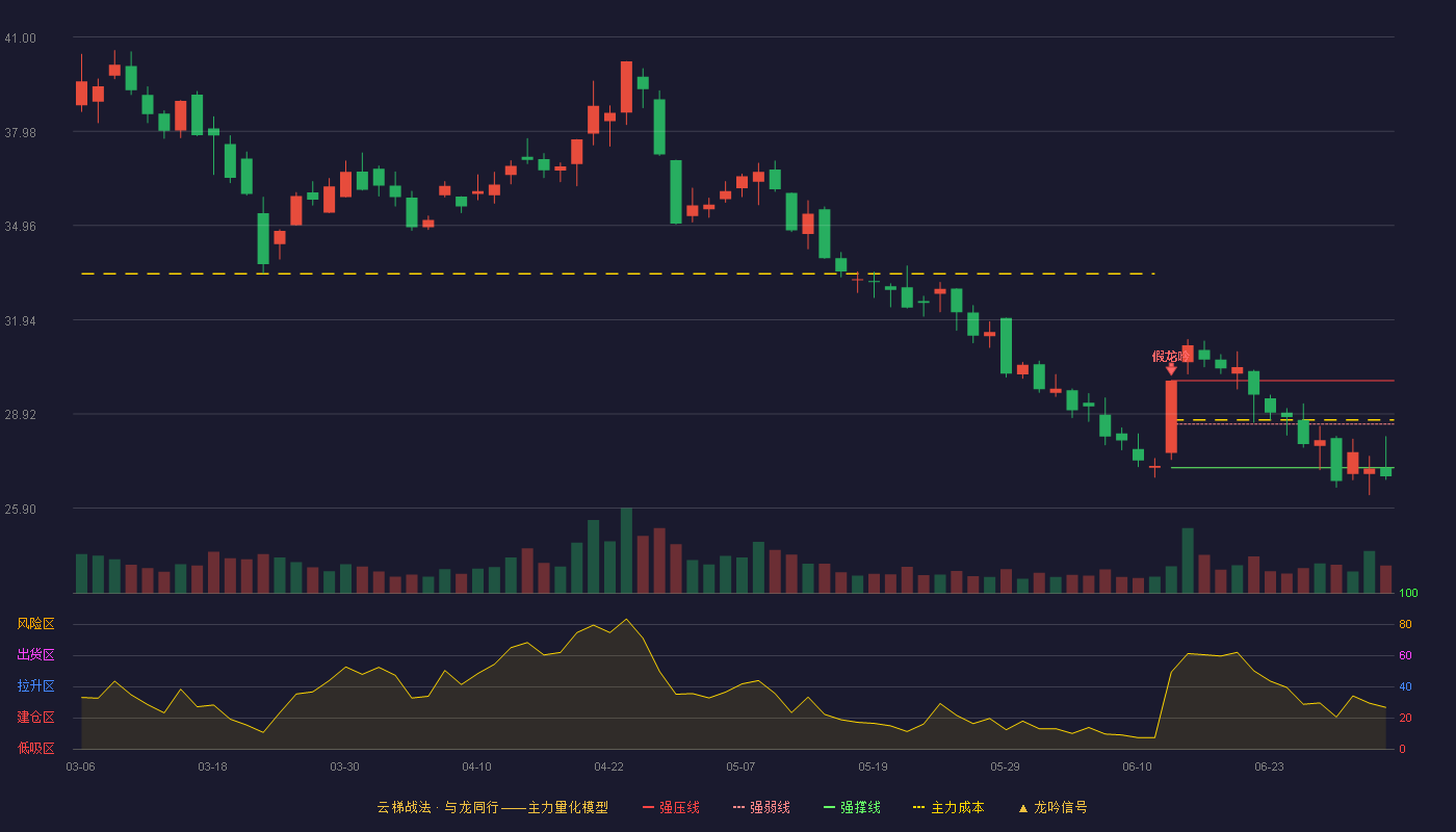 北摩高科(002985)云梯战法K线图 - 强压线29.99 强弱线28.60 强撑线27.20 破位区