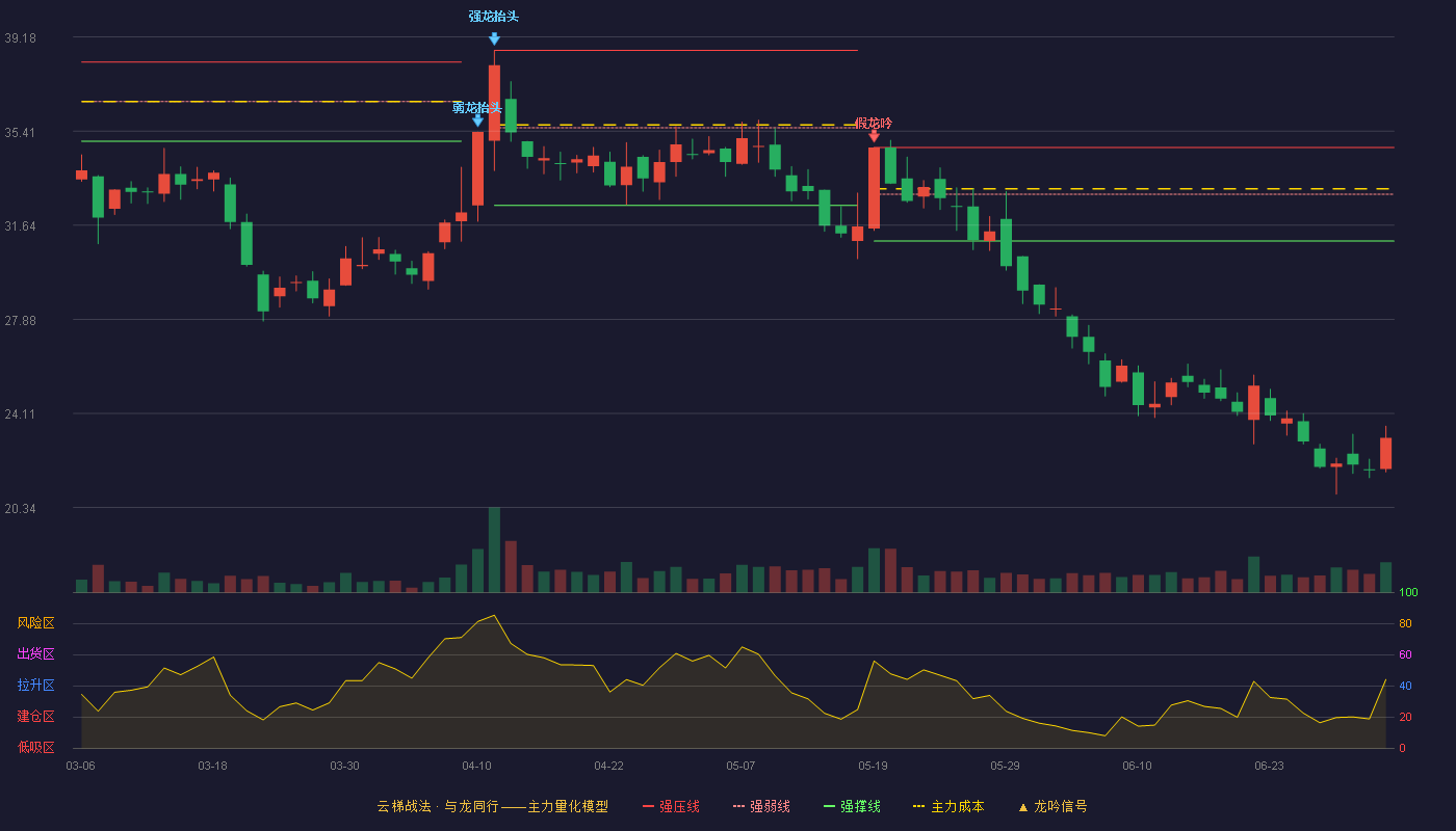 豪美新材(002988)云梯战法K线图 - 强压线34.76 强弱线32.89 强撑线31.01 破位区