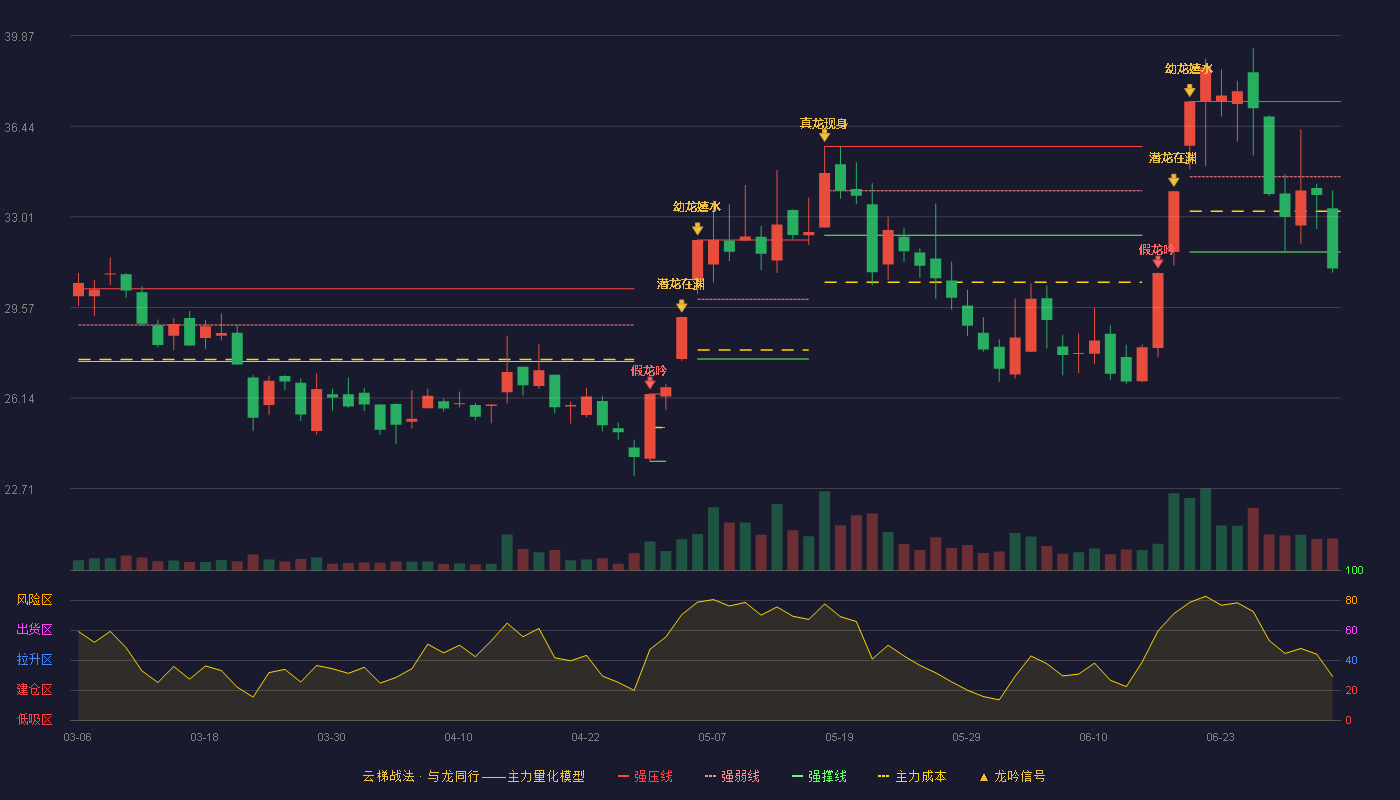 中天精装(002989)云梯战法K线图 - 强压线37.37 强弱线34.52 强撑线31.67 破位区