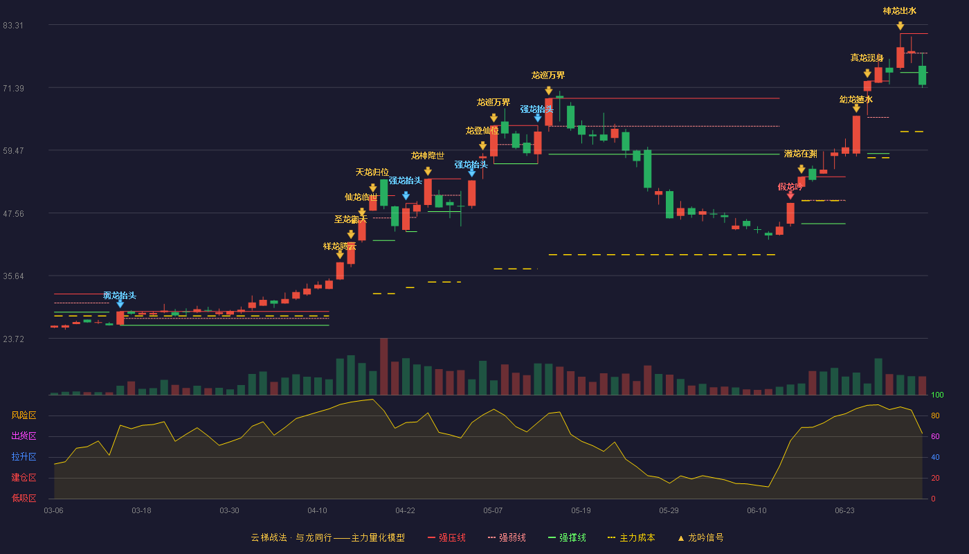 盛视科技(002990)云梯战法K线图 - 强压线81.62 强弱线77.91 强撑线74.20 破位区
