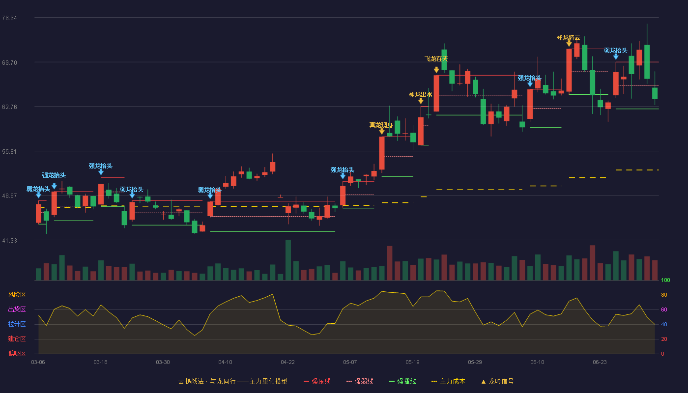 奥海科技(002993)云梯战法K线图 - 强压线69.70 强弱线66.04 强撑线62.37 弱势区