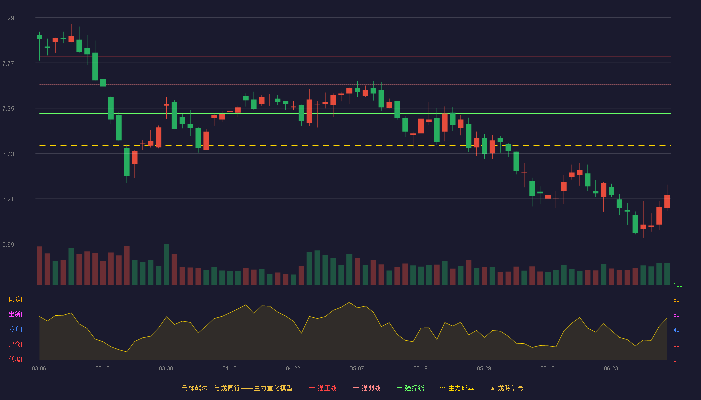 顺博合金(002996)云梯战法K线图 - 强压线7.85 强弱线7.52 强撑线7.19 破位区