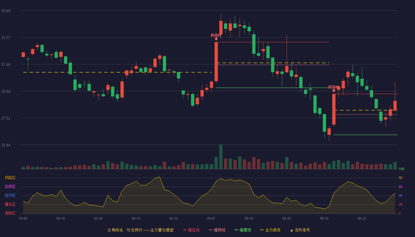 瑞鹄模具(002997)云梯战法K线图 - 强压线29.38 强弱线27.79 强撑线26.20 强势区