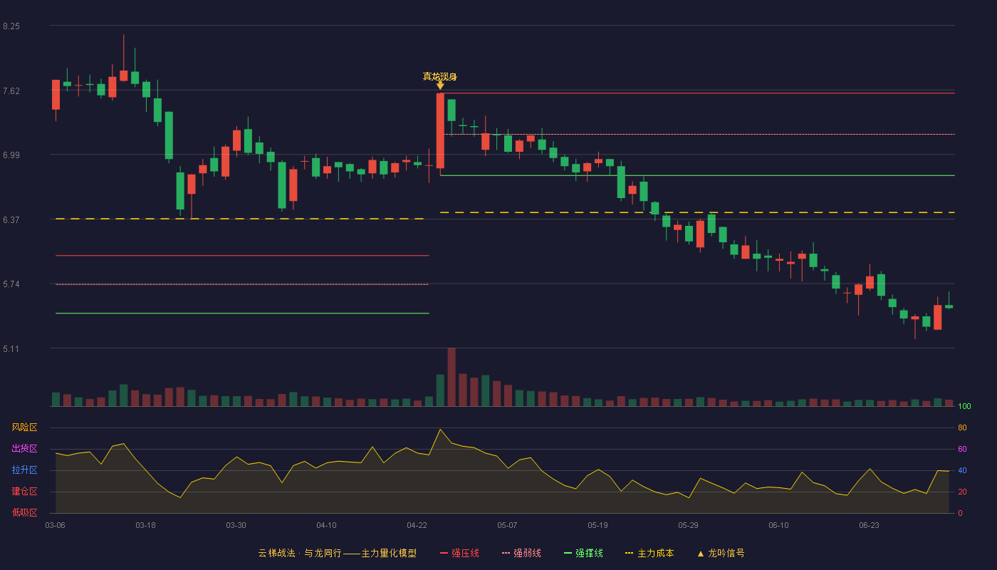 天禾股份(002999)云梯战法K线图 - 强压线7.59 强弱线7.19 强撑线6.79 破位区