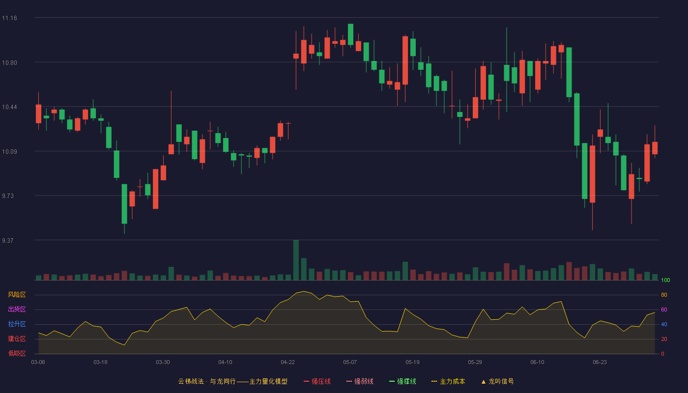劲仔食品(003000)云梯战法K线图 - 强压线15.41 强弱线14.57 强撑线13.72 破位区