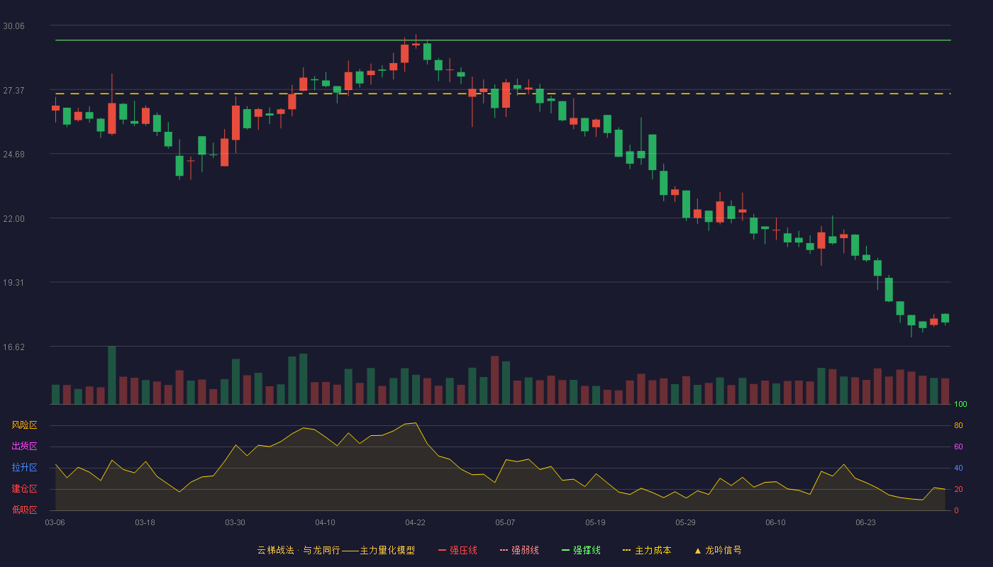 壶化股份(003002)云梯战法K线图 - 强压线32.29 强弱线30.86 强撑线29.43 破位区