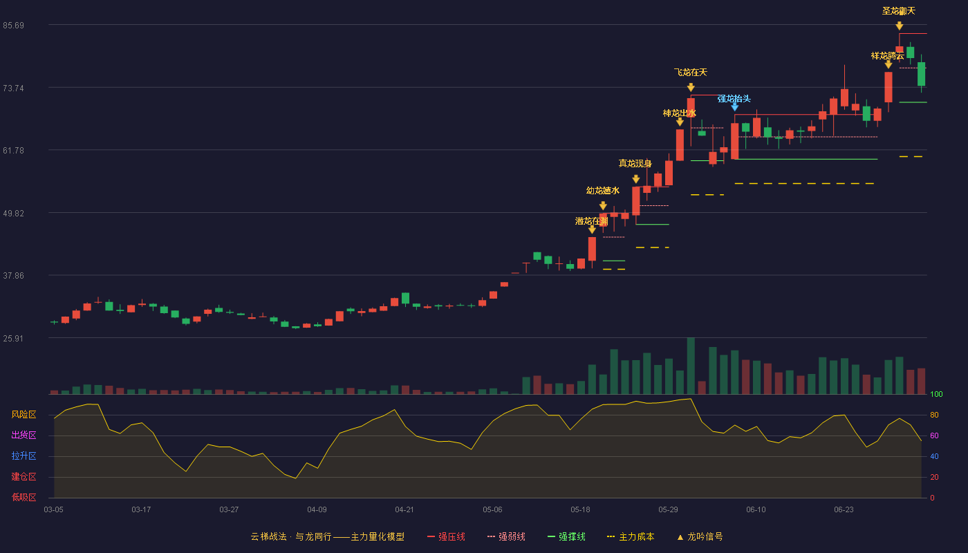 声迅股份(003004)云梯战法K线图 - 强压线84.00 强弱线77.43 强撑线70.85 弱势区