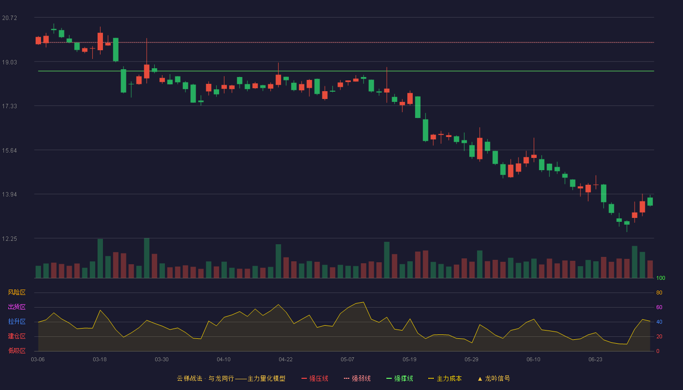 竞业达(003005)云梯战法K线图 - 强压线20.85 强弱线19.76 强撑线18.66 破位区