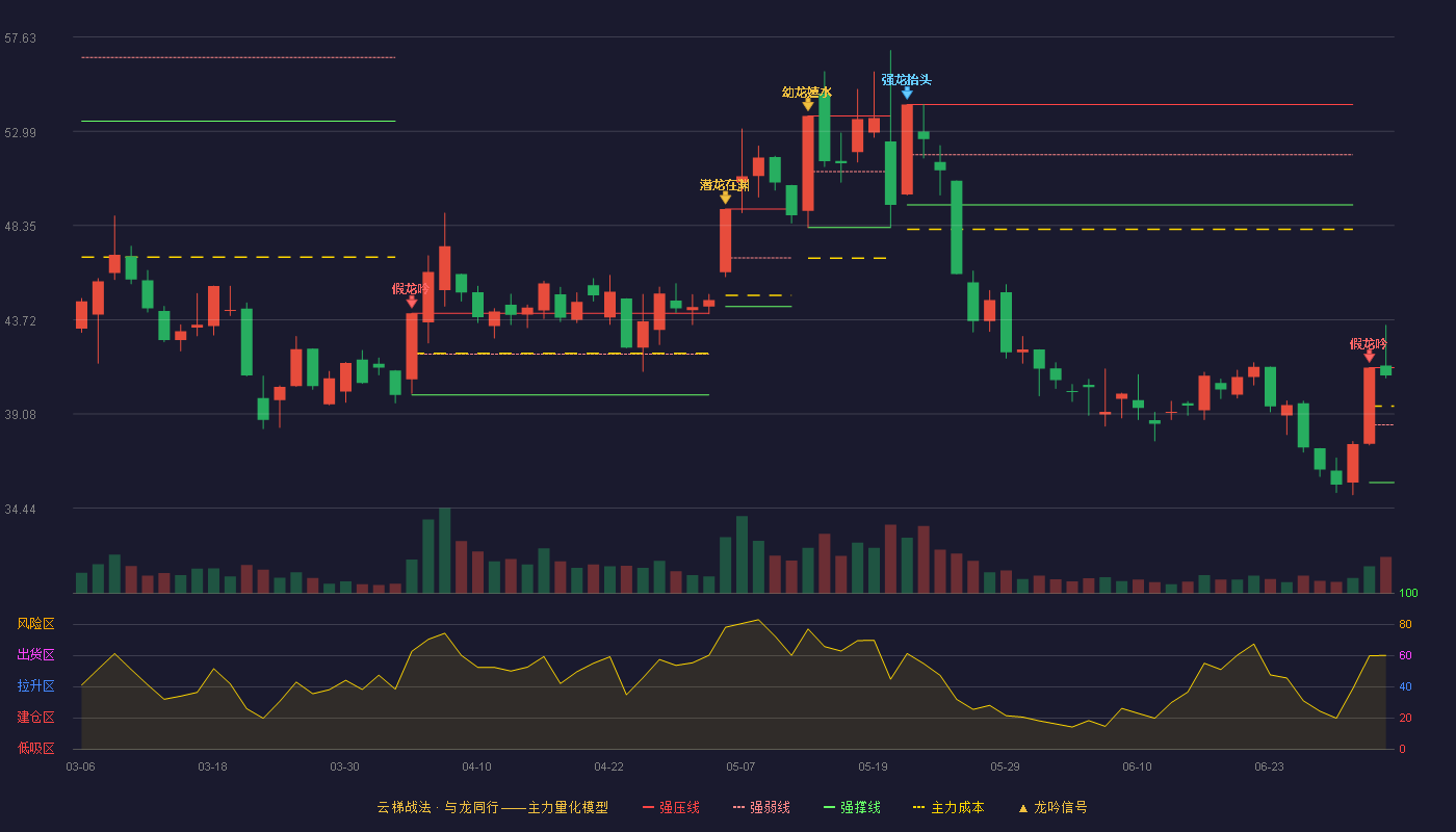 直真科技(003007)云梯战法K线图 - 强压线41.36 强弱线38.54 强撑线35.71 强势区