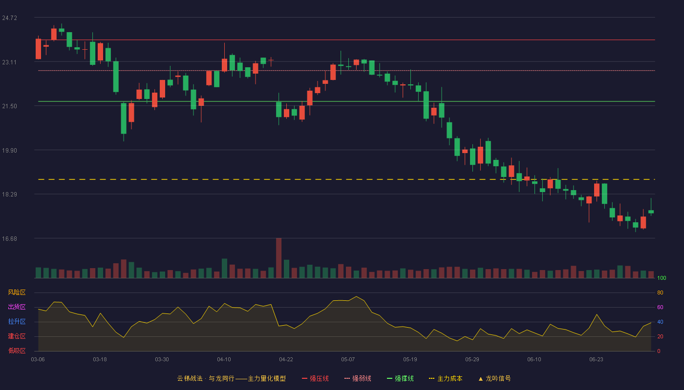 开普检测(003008)云梯战法K线图 - 强压线23.90 强弱线22.78 强撑线21.66 破位区
