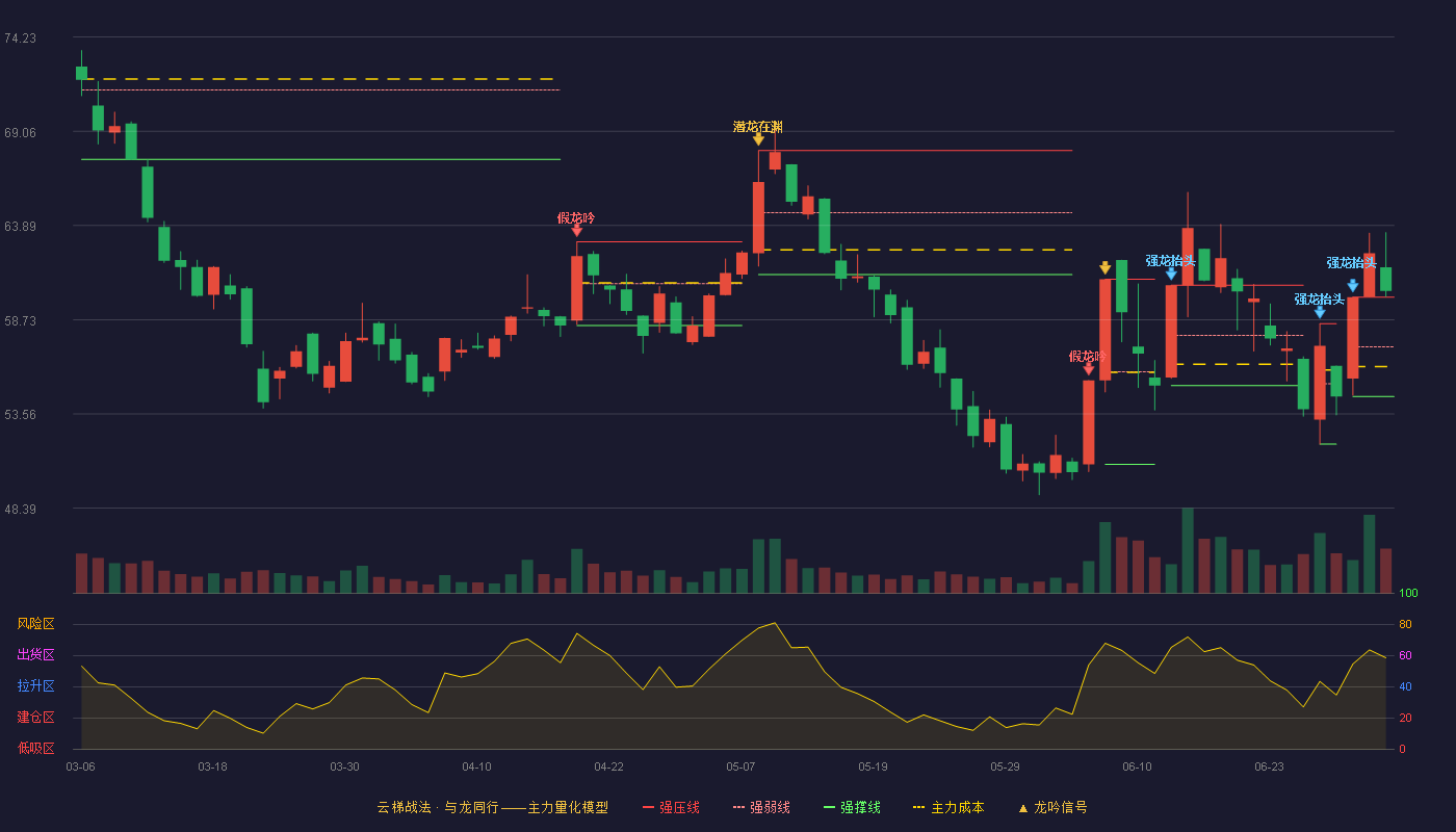 中天火箭(003009)云梯战法K线图 - 强压线59.96 强弱线57.24 强撑线54.51 加速区