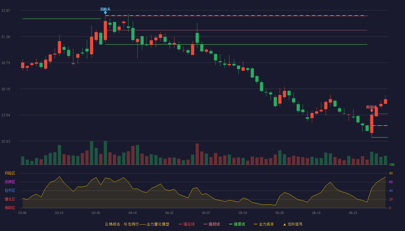 若羽臣(003010)云梯战法K线图 - 强压线23.66 强弱线22.48 强撑线21.30 加速区