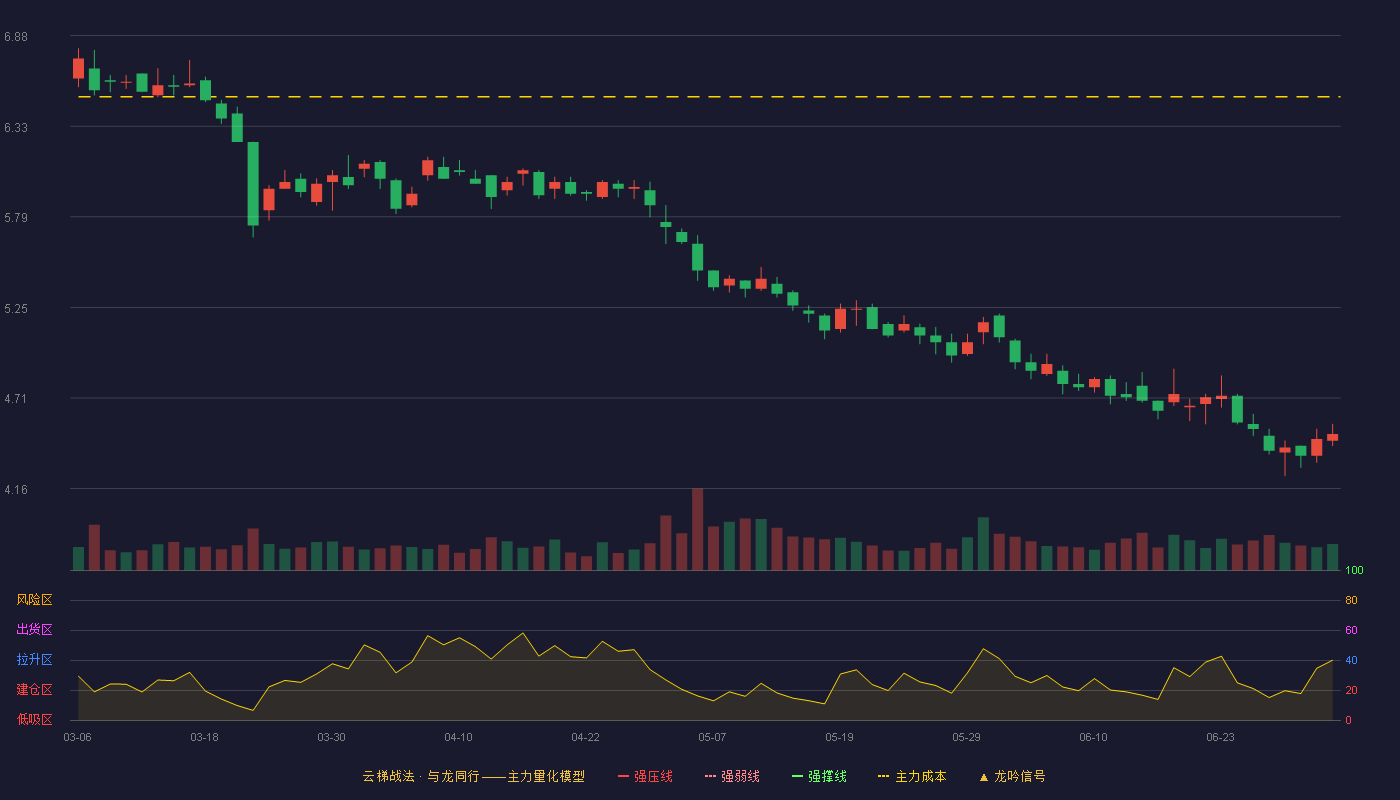 东鹏控股(003012)云梯战法K线图 - 强压线7.86 强弱线7.46 强撑线7.05 破位区