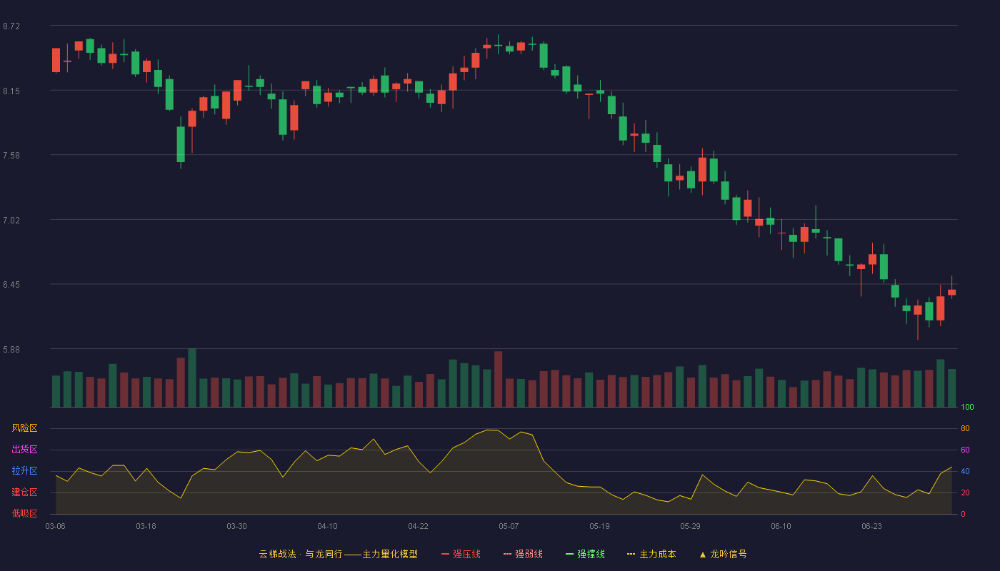 欣贺股份(003016)云梯战法K线图 - 强压线10.33 强弱线9.85 强撑线9.36 破位区