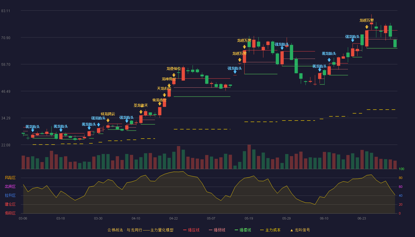 金富科技(003018)云梯战法K线图 - 强压线74.11 强弱线70.04 强撑线65.96 弱势区