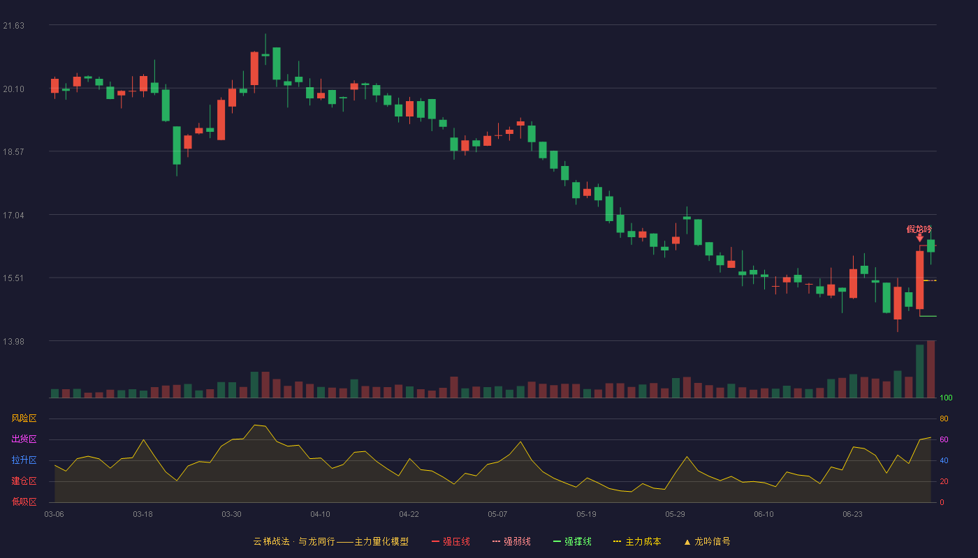 立方制药(003020)云梯战法K线图 - 强压线16.29 强弱线15.44 强撑线14.58 强势区